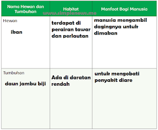 Tabel Nama Hewan dan Tumbuhan Habitat Manfaat Bagi Manusia www.simplenews.me