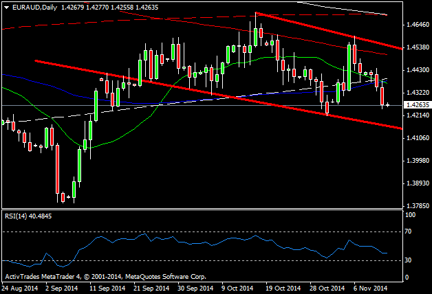 El EUR AUD En Lateral el-eur-aud-en-lateral