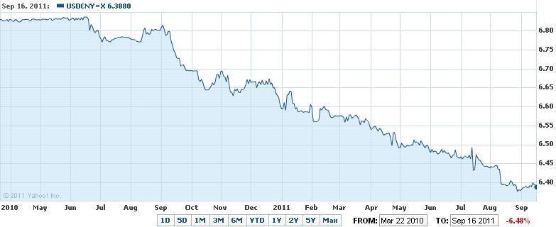 Rmb Appreciation Chart