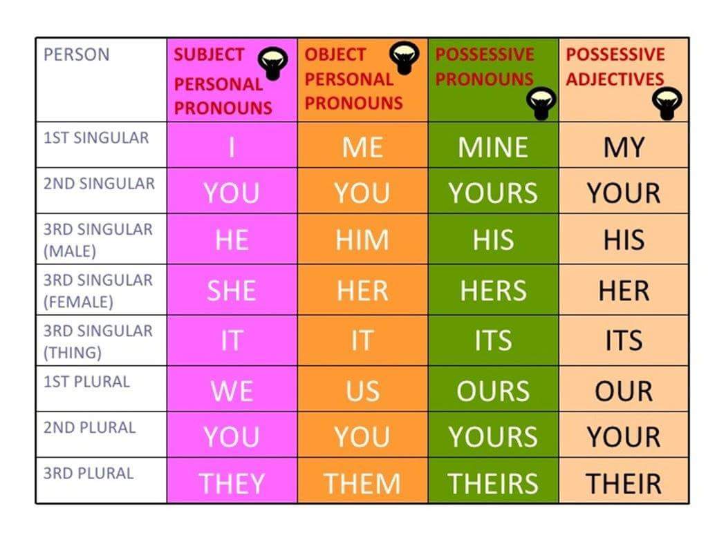 Personal object. Possessive pronouns. Местоимения personal possessive. Possessive adjectives and pronouns. Possessive pronouns possessive adjectives правило.