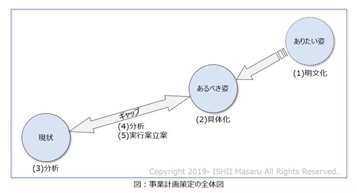 Ngc Partners Weblog 事業計画の作り方1 枠組み 全体像 基本的な考え方