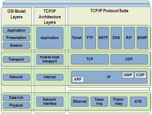TCP/IP dan model OSI Layer - Mari Belajar - Belajar dimana saja dan ...