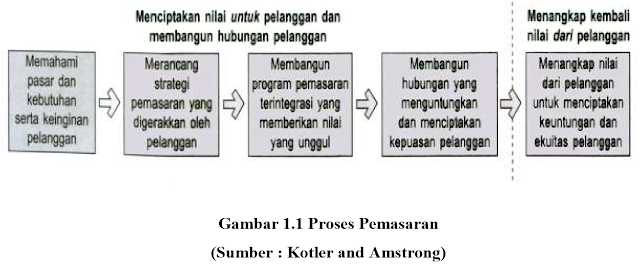 Proses Pemasaran (Sumber : Kotler and Amstrong) ANALISA PASAR | Menciptakan NIlai Pelanggan