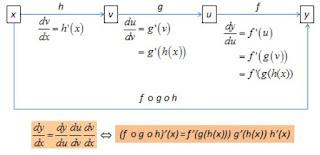 Turunan - Aturan Rantai, Turunan Implisit, Turunan Tingkat Tinggi dan