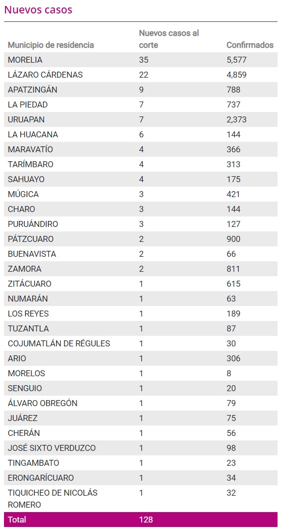 Rebasó Michoacán los 25 mil  contagios acumulados. Hoy se confirmaron otros 128 infectados. 