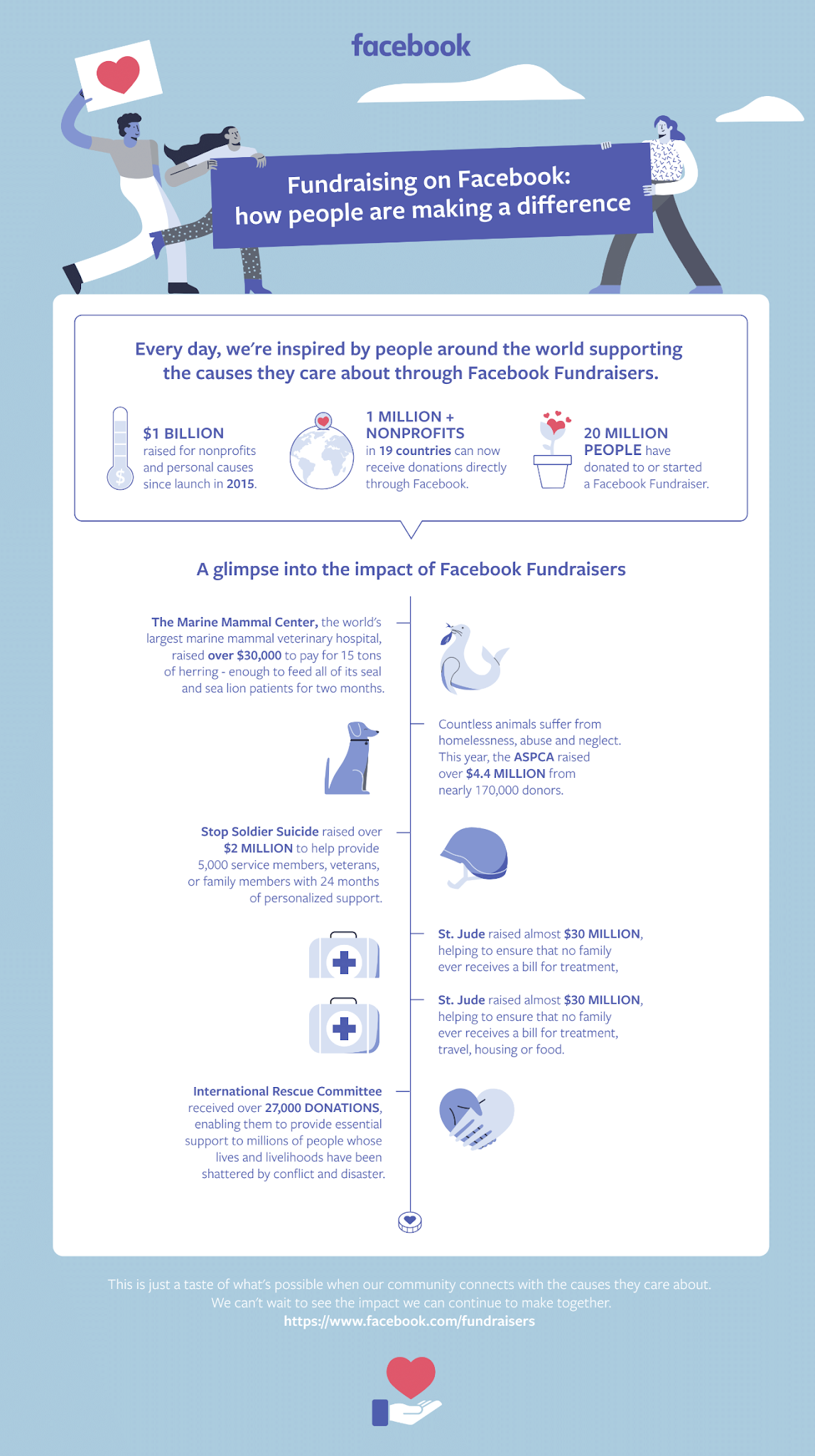 Facebook Fundraisers Have Raised Over a Billion Dollars Since Launch [Infographic]