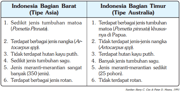 6 Perbedaan Utama Flora Indonesia Bagian Barat dan Timur