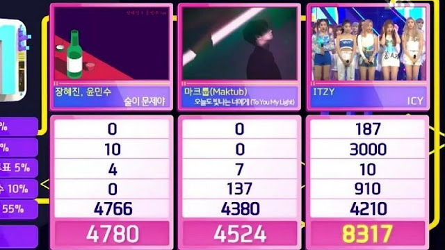  Selamat kepada ITZY karena memenangkan tempat pertama dengan lagu  Saksikan Inkigayo Ep. 1013, 'ICY' ITZY Raih Kemenangan Ke-4! Pertunjukkan Oleh SEVENTEEN, Oh My Girl, NCT Dream, Dll