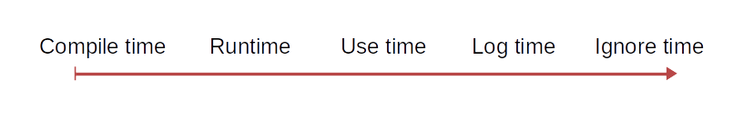 A timeline of errors. From left to right: Compile time, Runtime, Use time, Log time, Ignore time