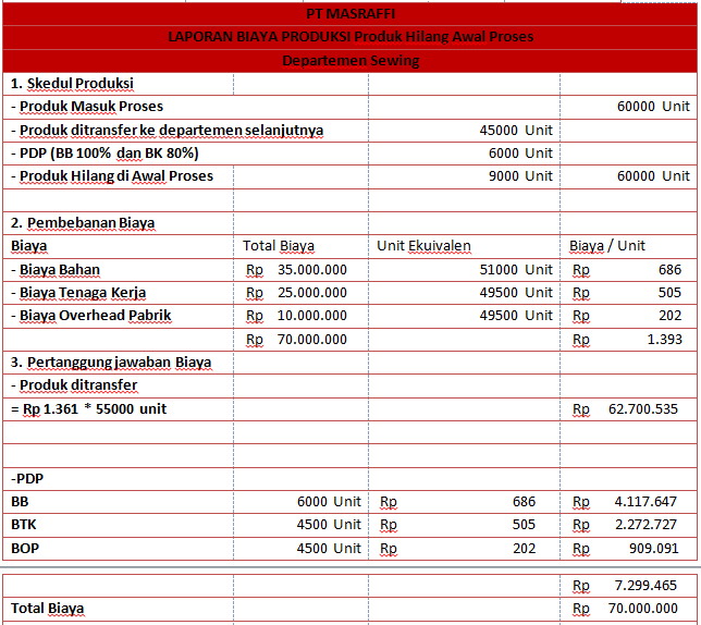 Contoh Abstrak Harga Pokok Produksi Contoh laporan harga pokok