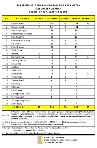 Kasus Covid-19 di Asahan Bertambah 1 Orang, Jumlah Total Terkonfirmasi 710 Orang Kasus Covid-19 di Asahan Bertambah 1 Orang, Jumlah Total Terkonfirmasi 710 Orang