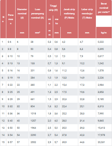 Tabel Ukuran dan Berat Besi Beton SNI - SiSipil.com