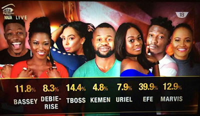 2aa #BBNaija.. See how Nigerians voted for their favourite housemates as Efe and Tboss lead