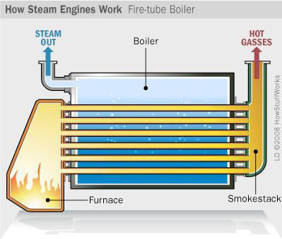 Fire Tube Boiler