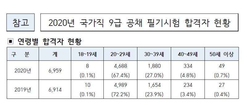 2019년,2020년 7,9급 공무원 합격생 나이대 - 꾸르