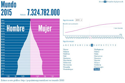piramide-de-poblacion-mundial-2015