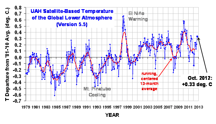 Global Temperatures Since 1979