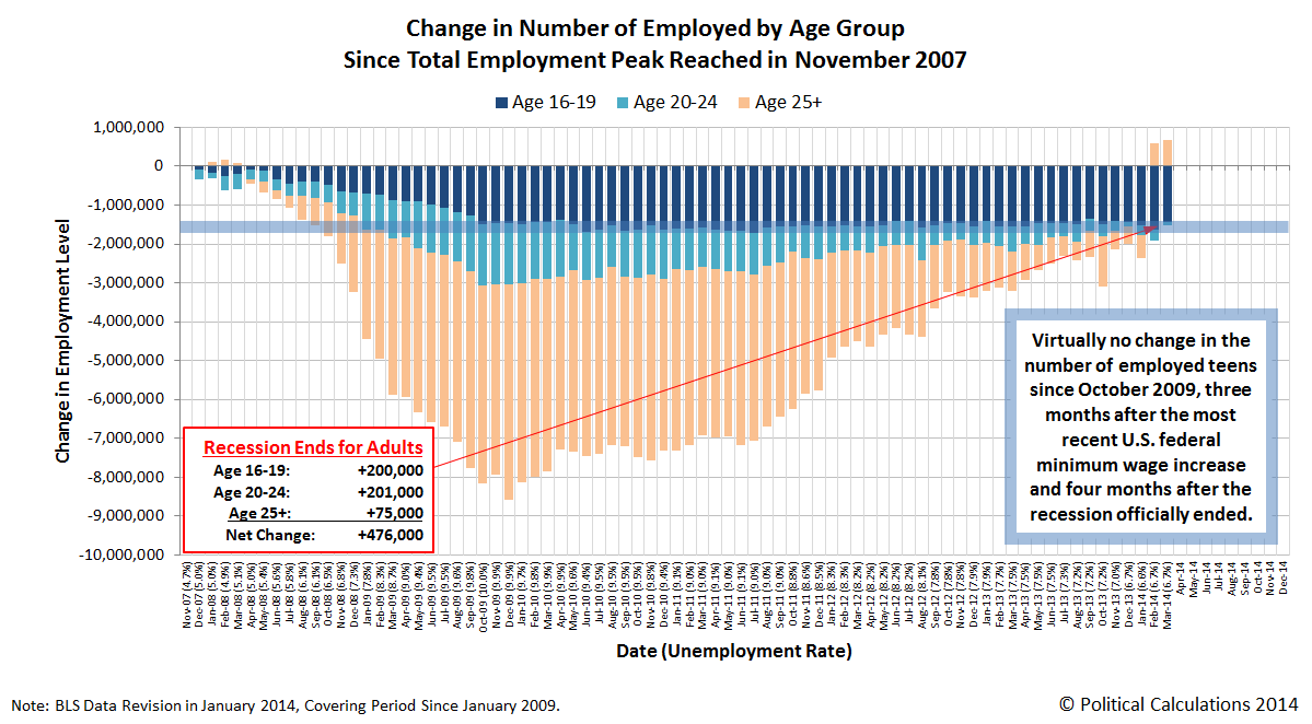 Change in Number of Employed Since Total Employment Peak in November 2007, through March 2014
