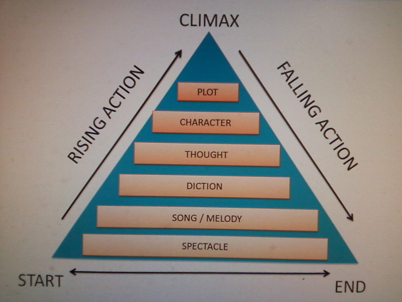 My Assigment - Sem - 1: Aristotle's six parts of tragedy