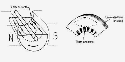 Eddy current loss