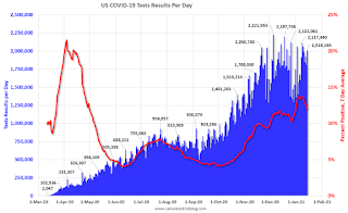 COVID-19 Tests per Day and Percent Positive