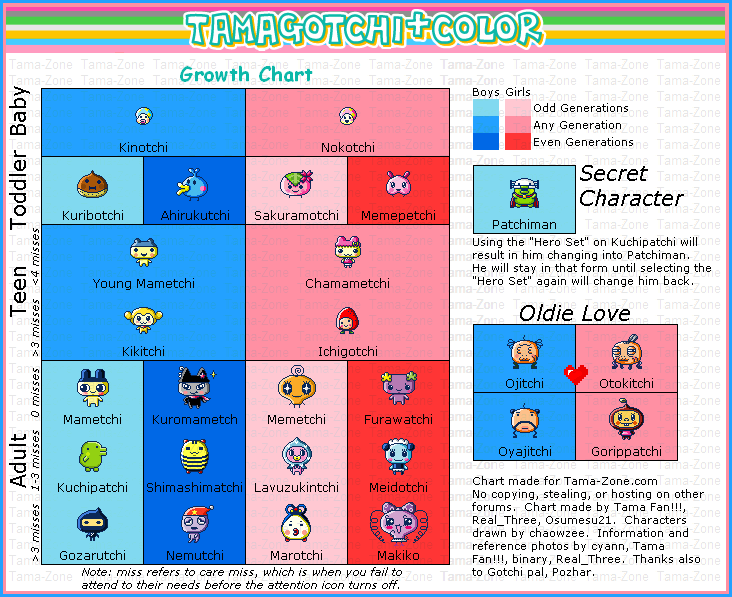 Welcome to Gotchi Garden! : Tamagotchi Plus Color (TMGC+C) - Growth Chart
