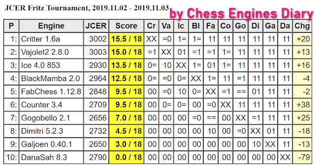 CEDR (Chess Engines Diary) Tournament - 2022 - Page 33 - OpenChess