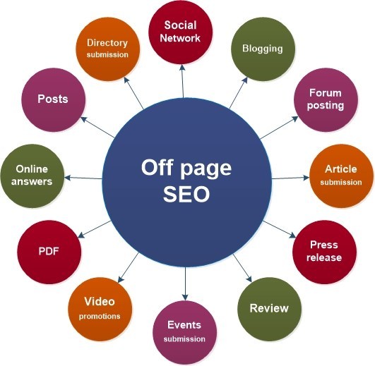 Apa itu SEO off-page? Jenis tautan, Alat Bantu yang diperlukan