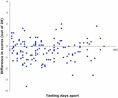 Difference in quality scores for wines re-tasted within 1 year