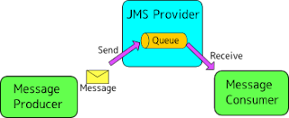 Java Developer Temple: Java Message Service (JMS) using ActiveMQ