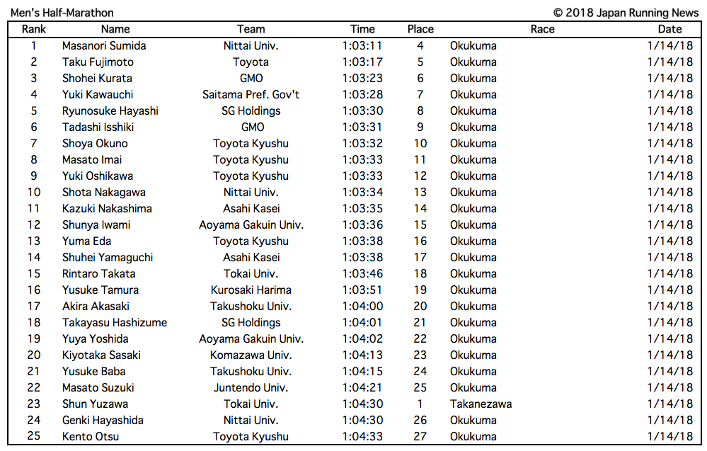 2018 Japanese Distance Rankings