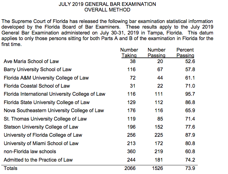 Silverman Bar Exam & LSAT Tutoring July 2019 Florida Bar Exam Results