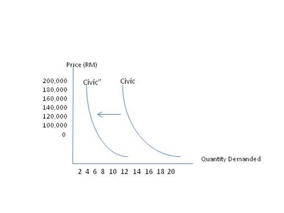 Economics is a part of our life.... Hybrid Cars Need More Incentives