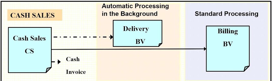 Cash Sales Process in sap sd