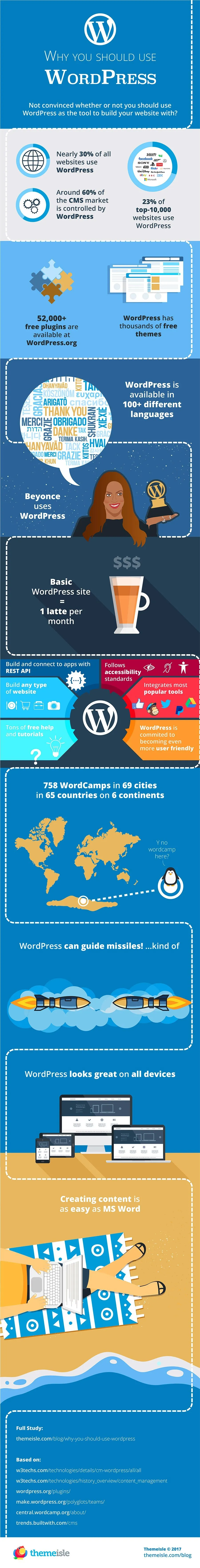 Why You Should Use Wordpress? - #infographic