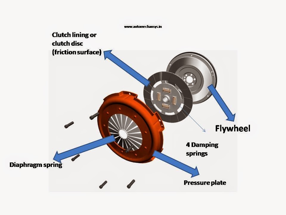 Clutch and Double clutch transmission(DCT) Revolutionary Wheels