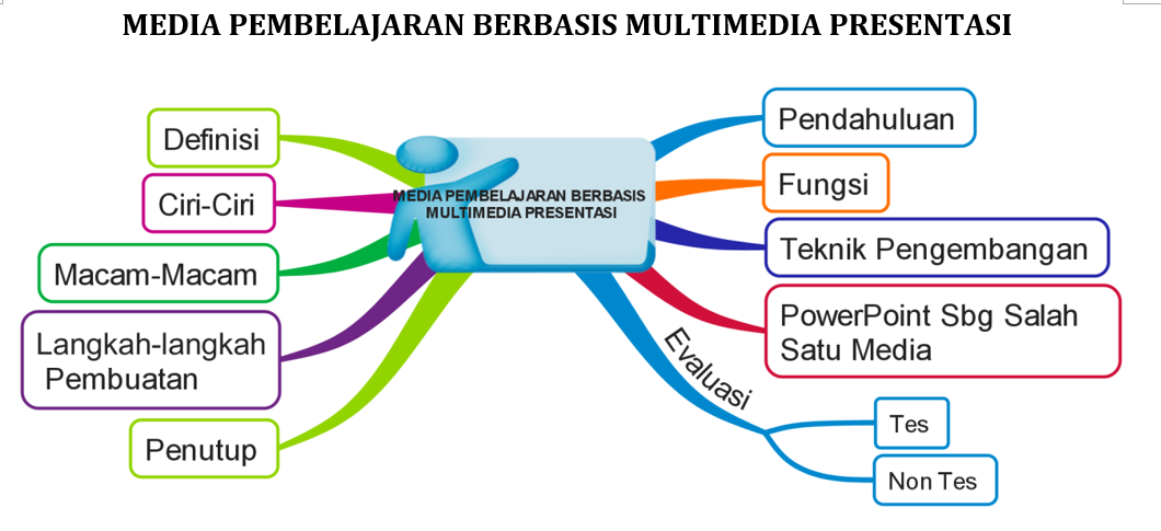 Modul Media Pembelajaran Berbasis Multimedia Presentasi Edukasiku Com