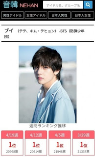 تايهيونغ bts يتصدر قائمة الايدول الأكثر شهرة في اليابان للأسبوع الرابع على التوالي تايهيونغ bts يتصدر قائمة الايدول الأكثر شهرة في اليابان للأسبوع الرابع على التوالي