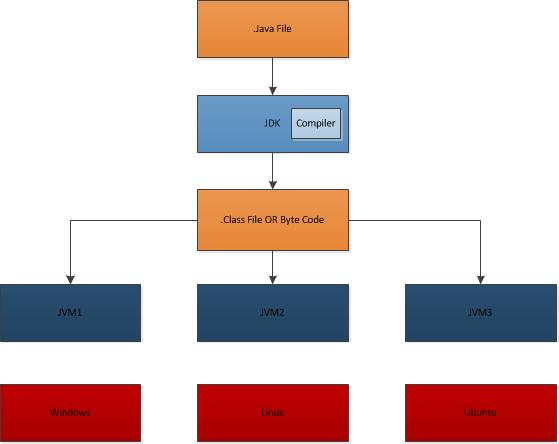 How Java is Platform Independent | Java Solutions Guide