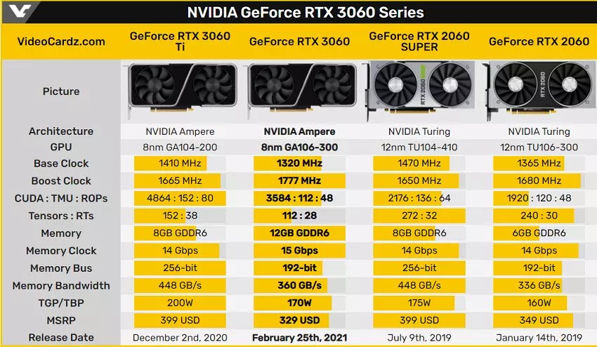 NVIDIA GeForce RTX 3060 Serisi