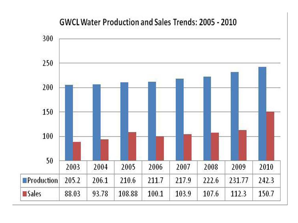 Water, Environment and Natural Resources Ghana Water and Sanitation Sector Performance Report2010