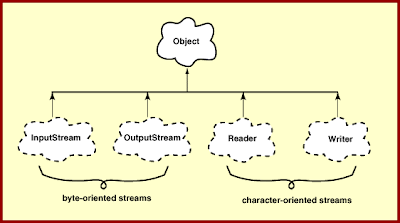 Javadoc For Dummies: java.io Class Hierarchy Diagram