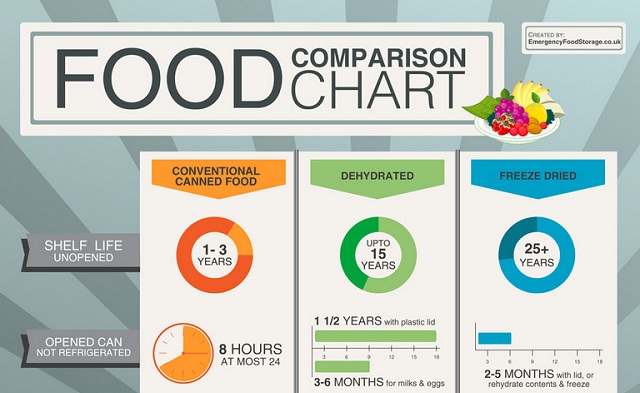 Charts compare. Инфографика сравнение. Инфографика сравнение ОС. Инфографика сравнения биология. Food Comparison infographic.