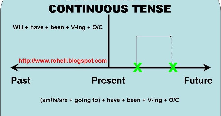 Время continuous tense. Future perfect Continuous Tense. Continuous Tenses. Future Continuous Tense. Future Continuous Future perfect.