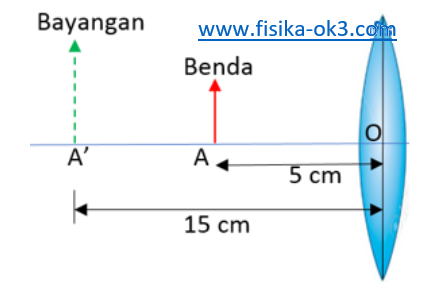 Letak benda 50 cm di depan cermin cekung, sedangkan bayangan benda berada 25 cm di belakang cermin c