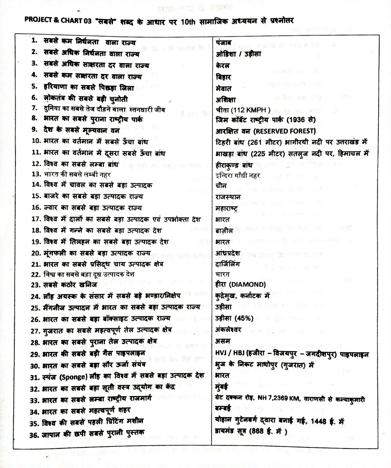 10th Chart All Gk Questions in the Syllabus with word "SABSE"