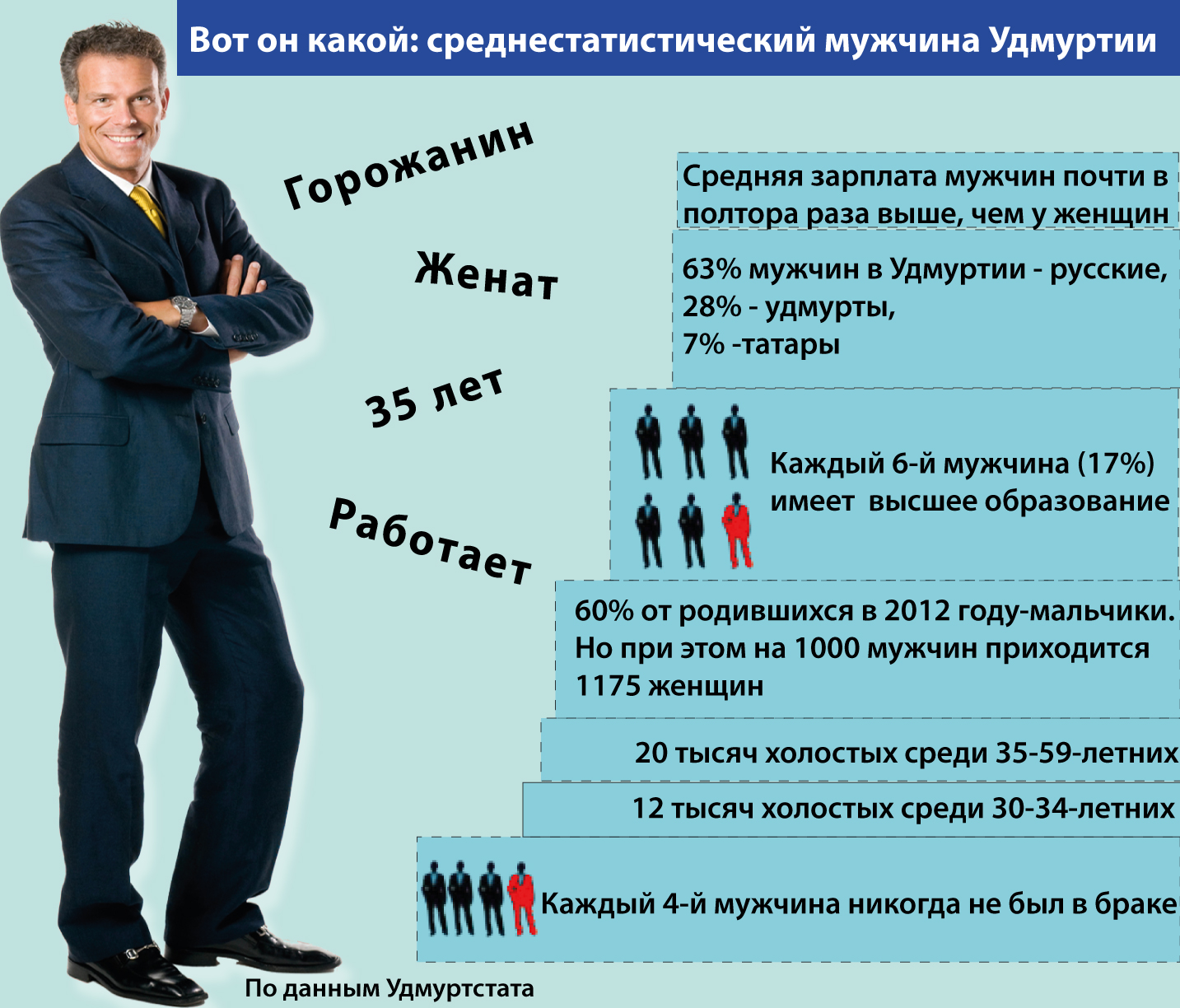 Средне статистика мужчин. Среднестатический мужчина. Средний статистический человек. Среднестатистический мужчина в России. Рост мужчины.