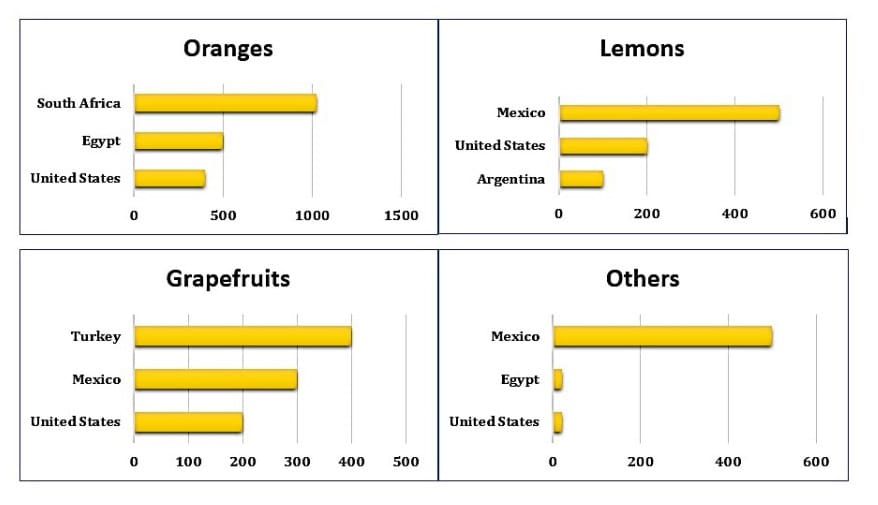Task 1 (Graph) The graphs below show four categories of citrus fruits