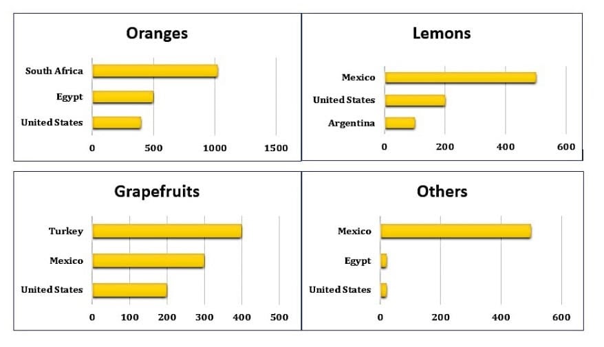 Task 1 (Graph) The graphs below show four categories of citrus fruits