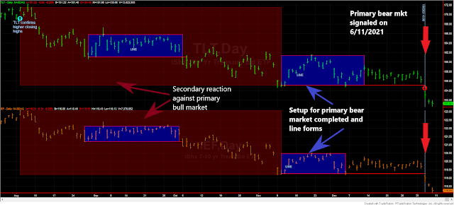 Dow Theory Update for January 8th: Primary bear market for US bonds signaled on January 6th when one takes the long-term interpretation of the Dow Theory 2 TLT%2BEIF%2Bdow%2Btheory%2Blong%2Bterm%2BJan%2B8%2B2020%2Bedited.bmp